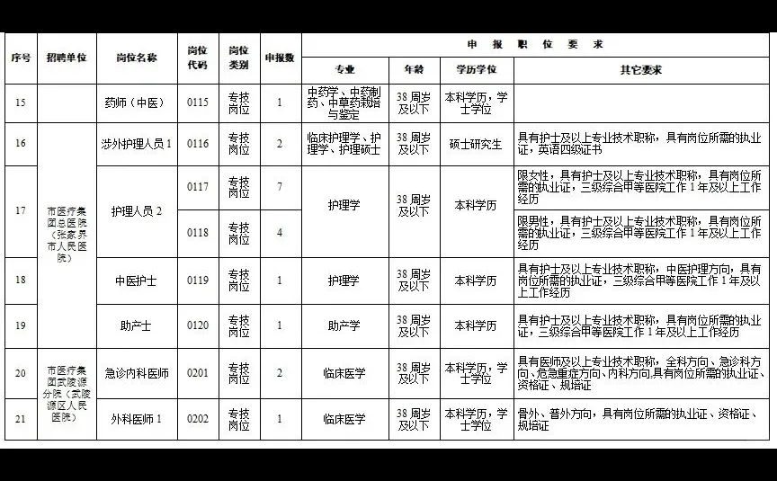 张家界卫生健康体系招聘（含护理）