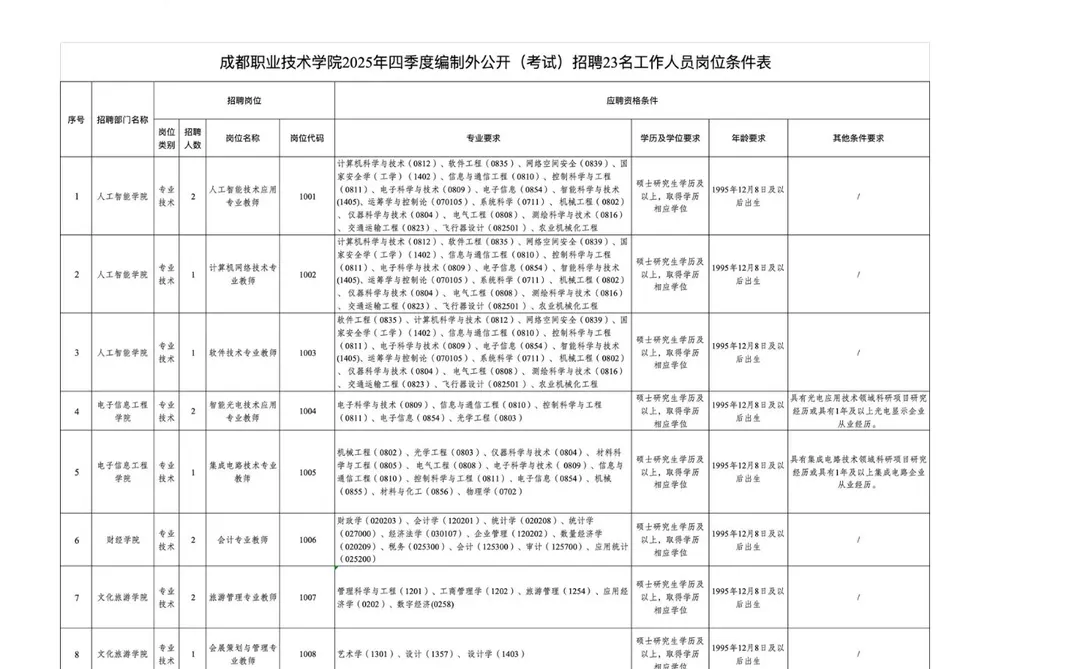 成都职业技术学院2025年四季度编制外公开（
