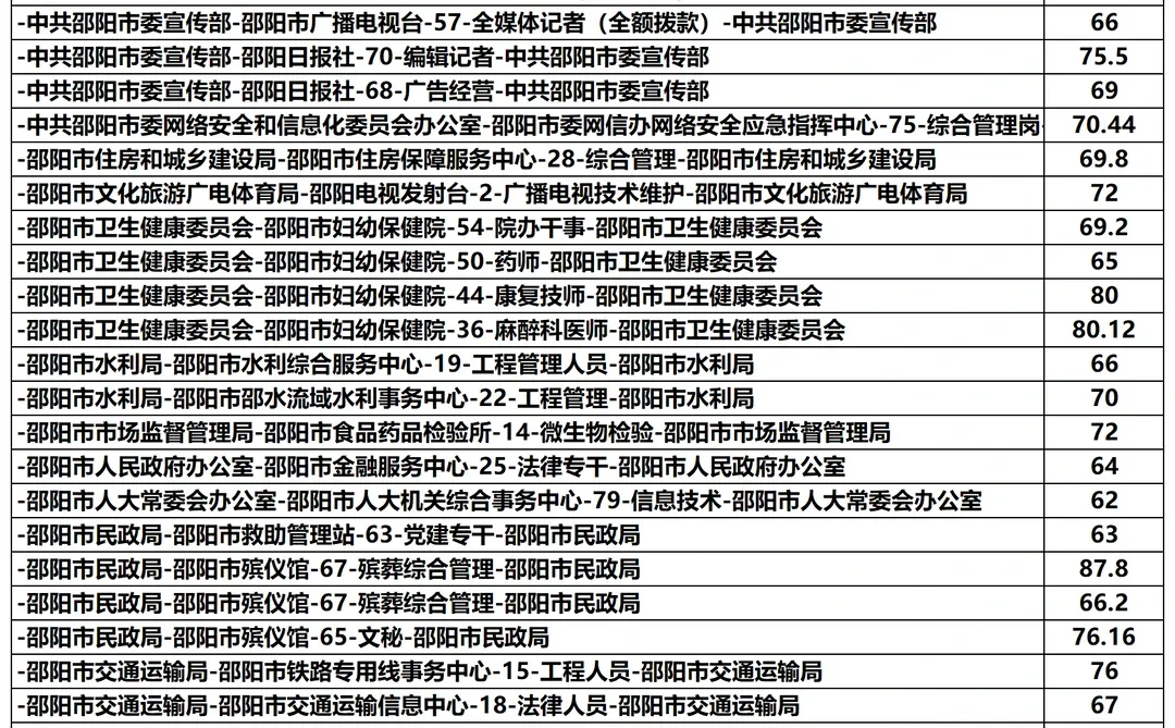邵阳市直二批还有人要对对不