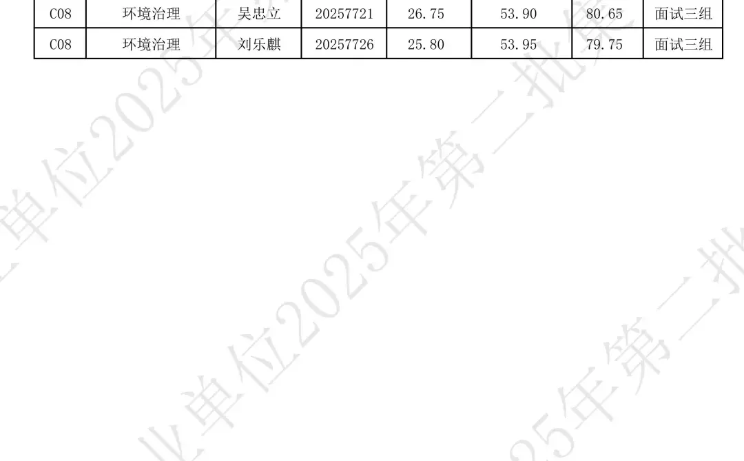 速查！岳阳楼区事业单位笔试成绩已出~