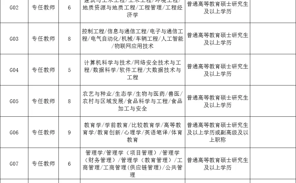 商丘职业技术学院24年职位表（可参照）