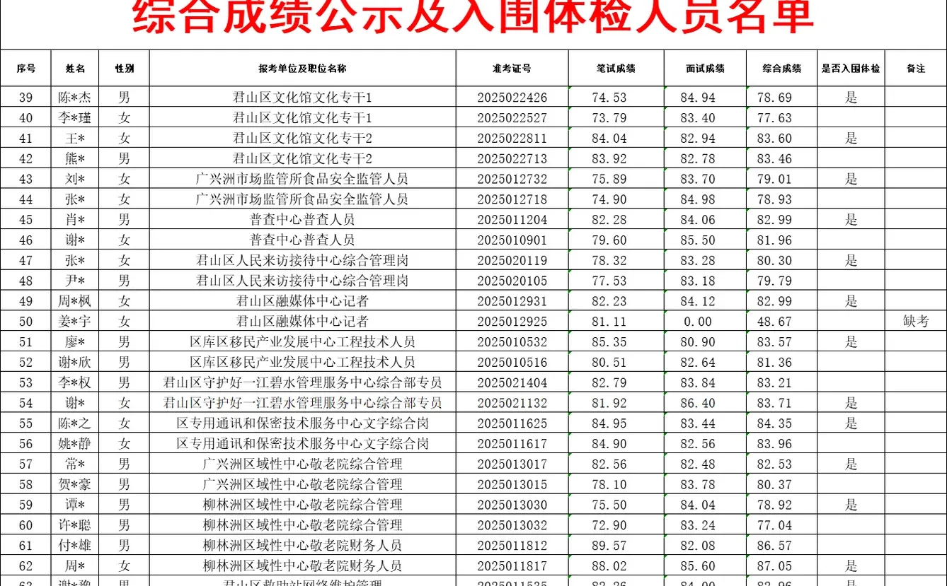恭喜！岳阳君山区事业单位体检名单已出