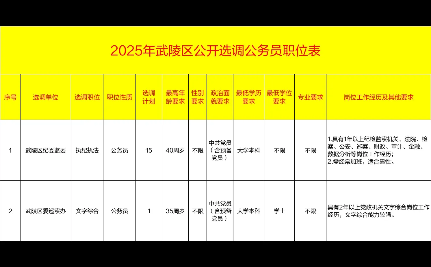 武陵区公开选调公务员公告