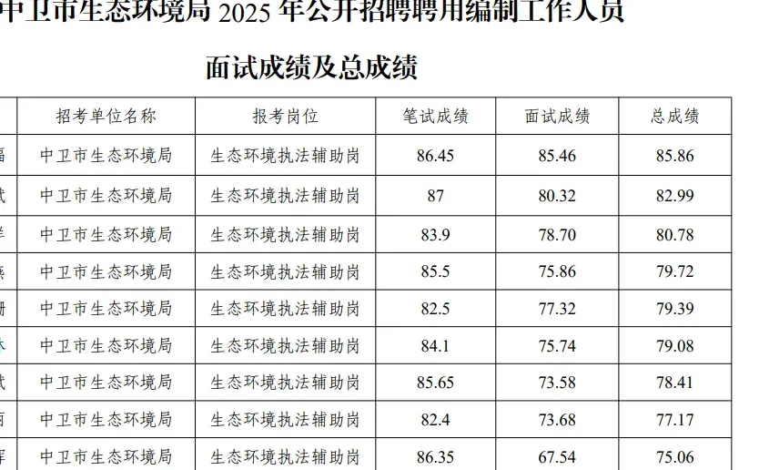 2025年中卫市聘用制工作人员成绩公布