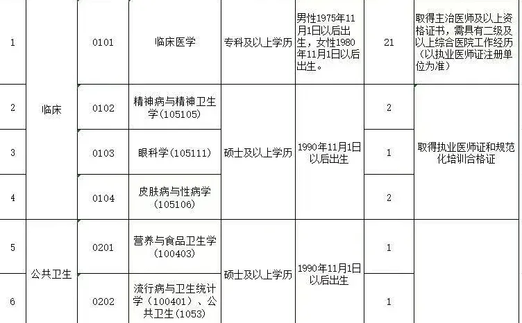商丘市第三人民医院招聘啦！