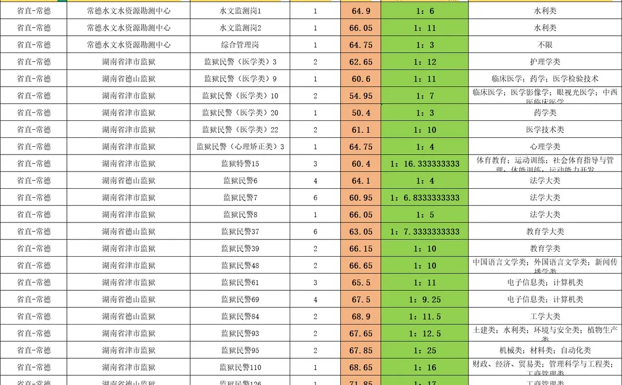 湖南省考🔥监狱进面分及竞争比