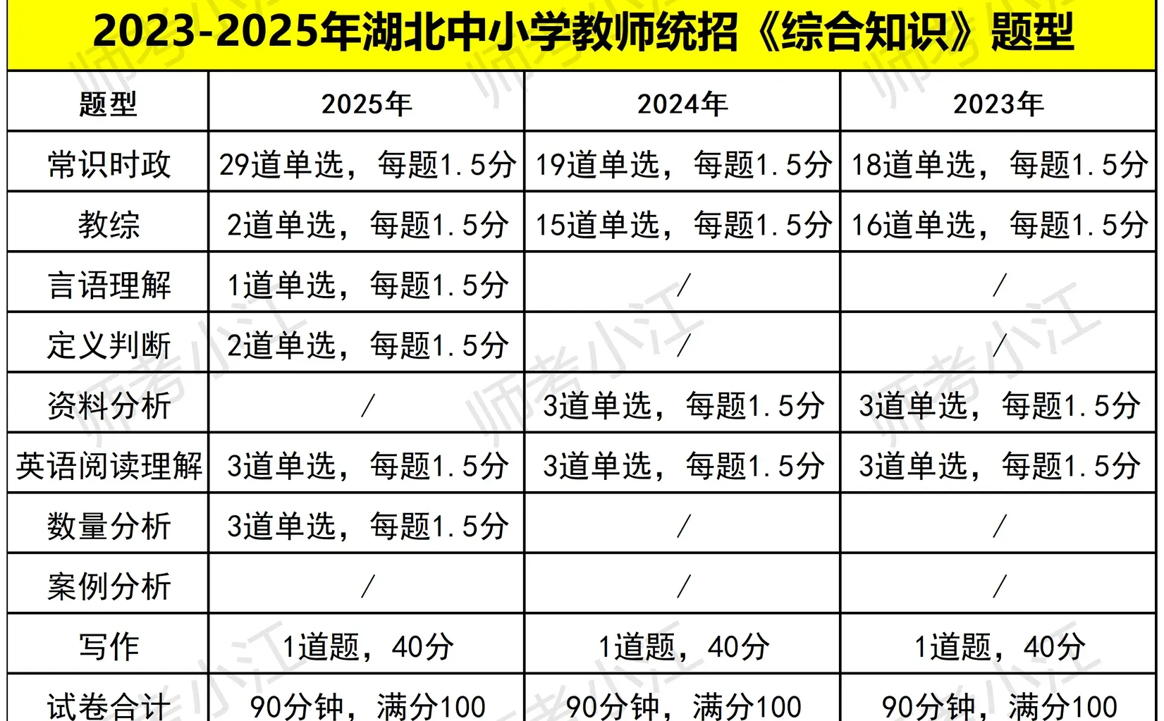 近三年湖北中小学教师统招考情！！！