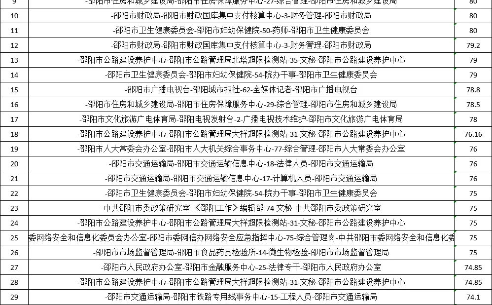 2025年邵阳市直事业单位第二批笔试成绩排名