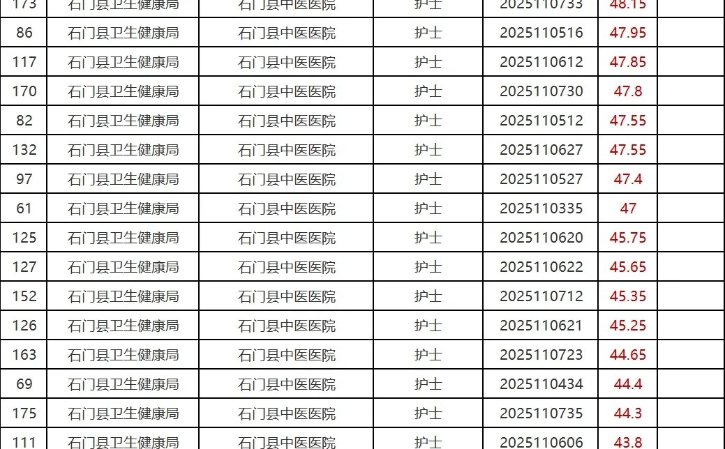 💡68.8分进面！石门中医院护理成绩已出！
