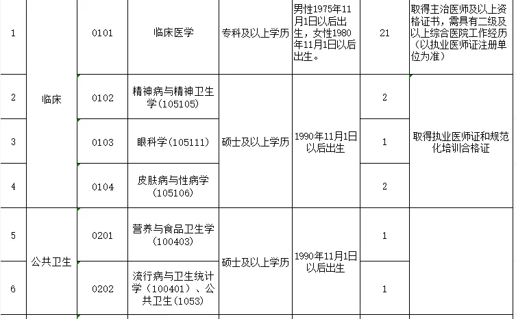 五险一金｜人事代理｜商丘第三人民医院招聘