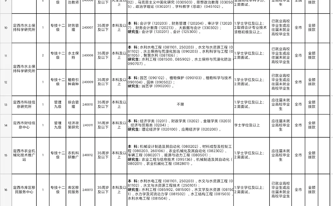 定西事业单位公告