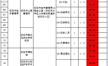 邵阳市直第二次招聘成绩已出 ！看看历年分数