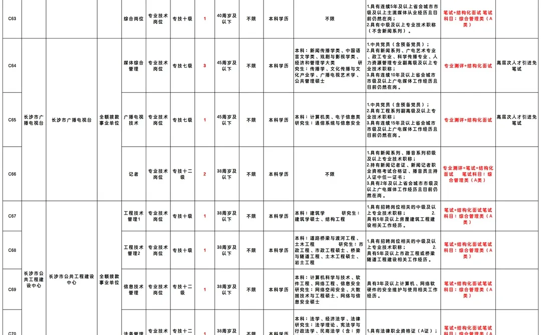 即将报名！长沙事业编招89人，看看岗位表