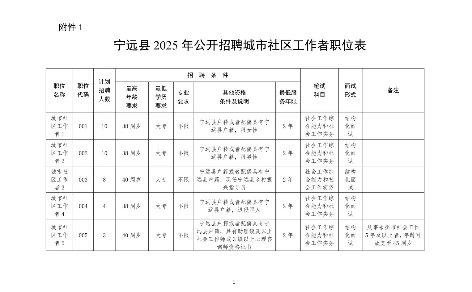 大专可报！永州市宁远县社区工作者招35人