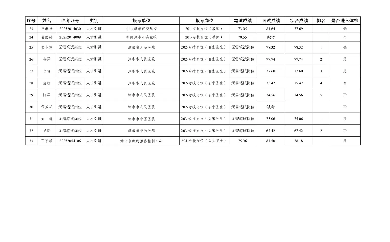 面试成绩及体检名单！25常德津市事业单位！