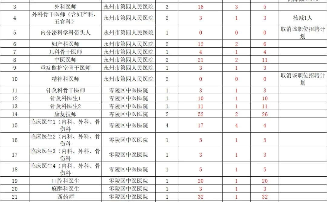 2025年永州零陵区卫健局652人报名~