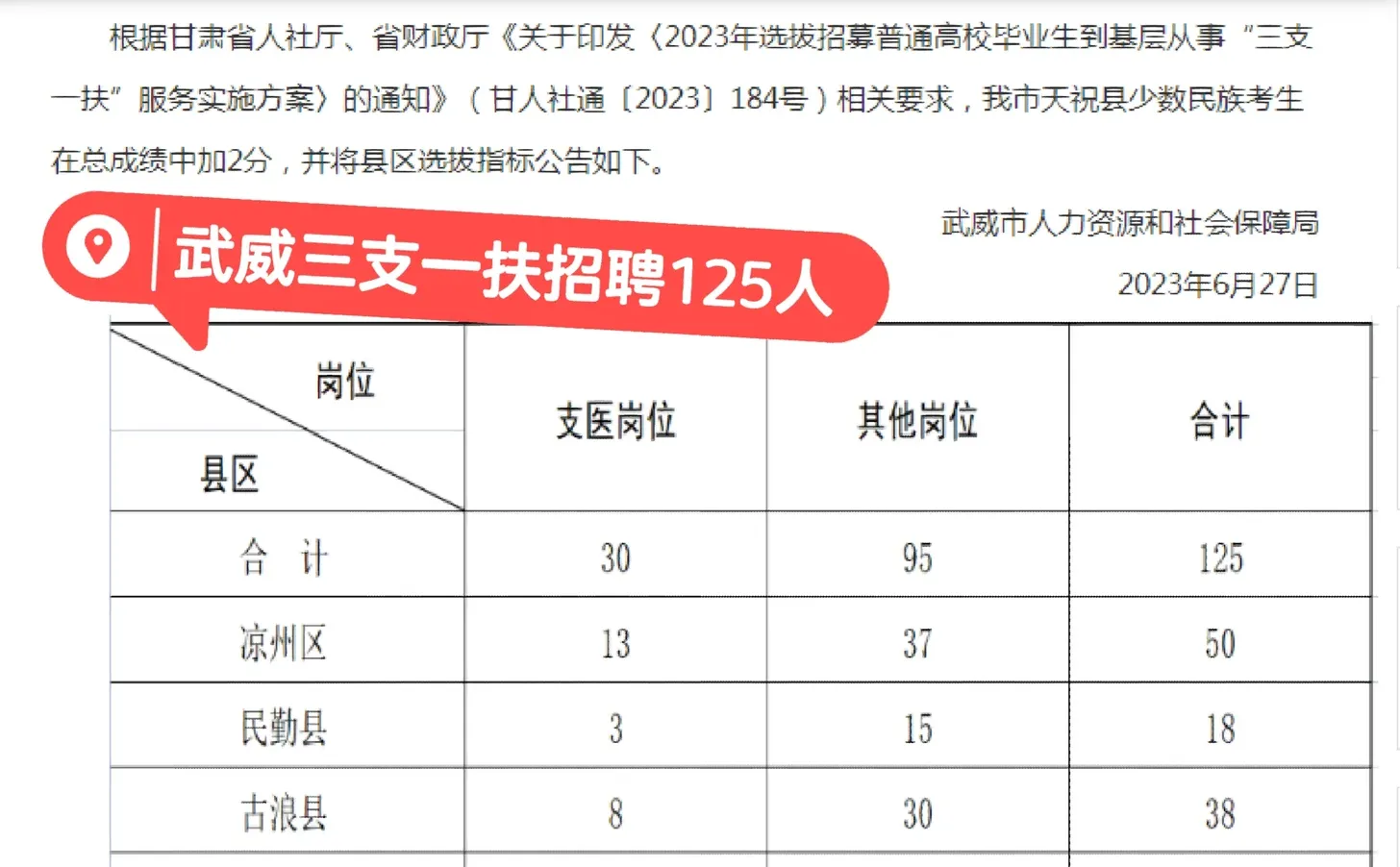 武威三支招聘125人，你们那里招多少人？