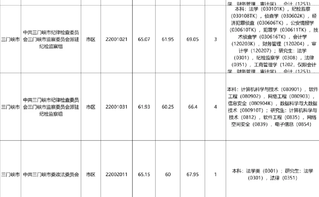 三门峡市市区公务员岗位表，205人