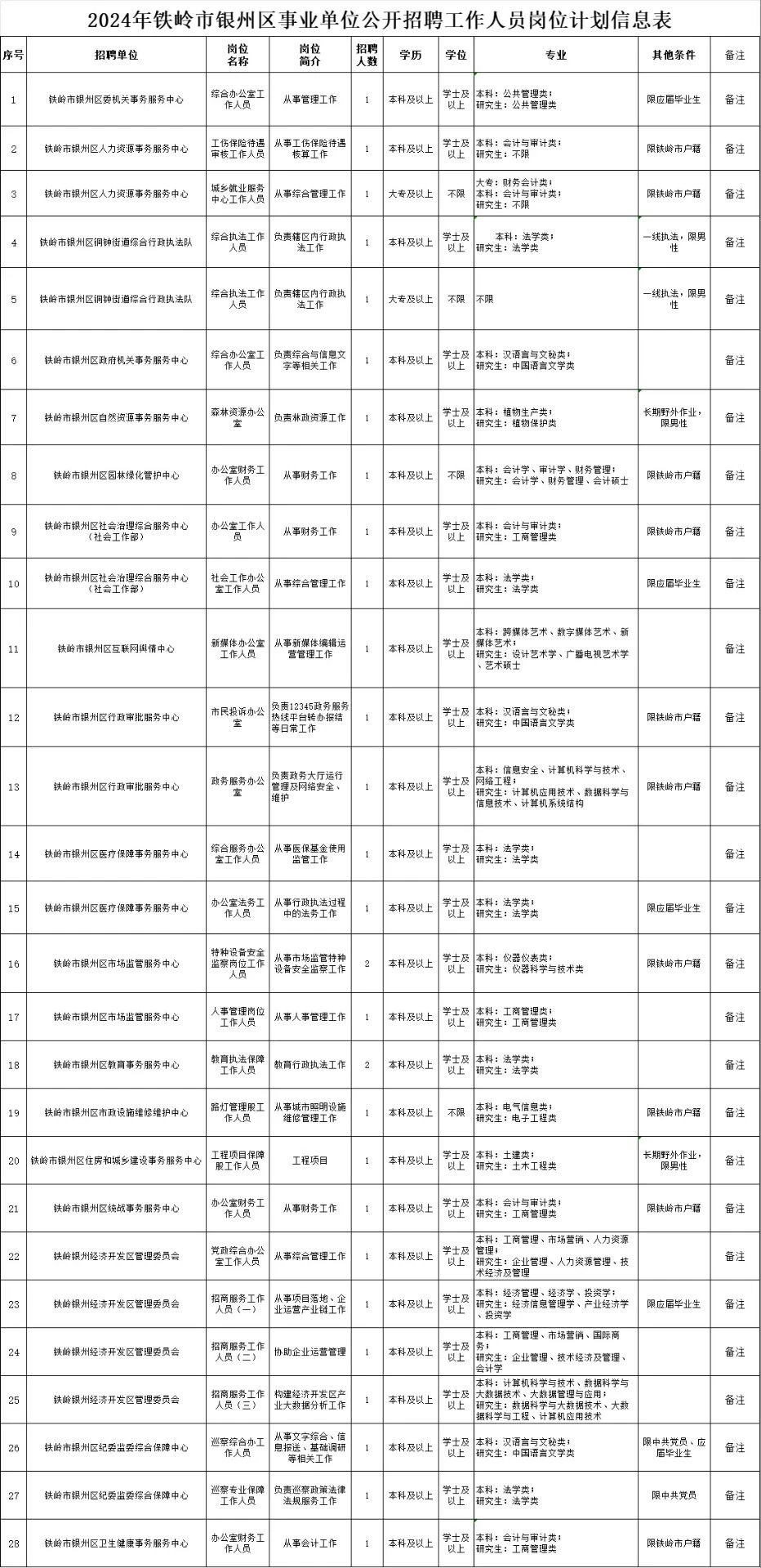 铁岭市银州区事业单位公开招聘工作人员30人