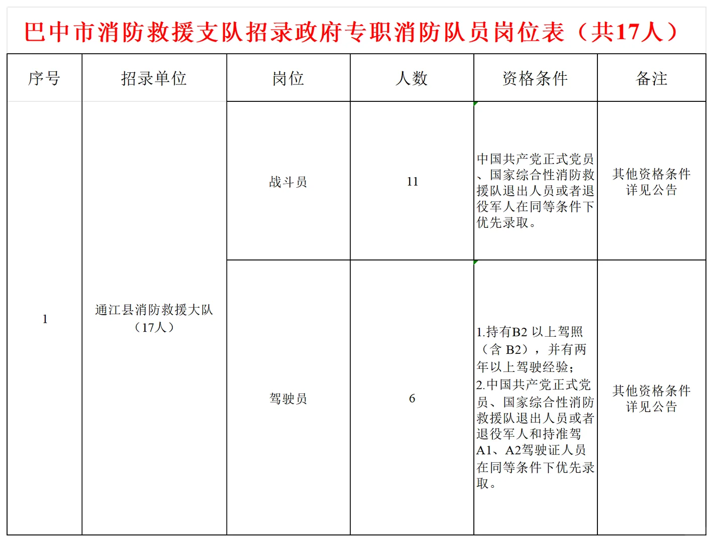 截止12月26日！巴中消防招聘