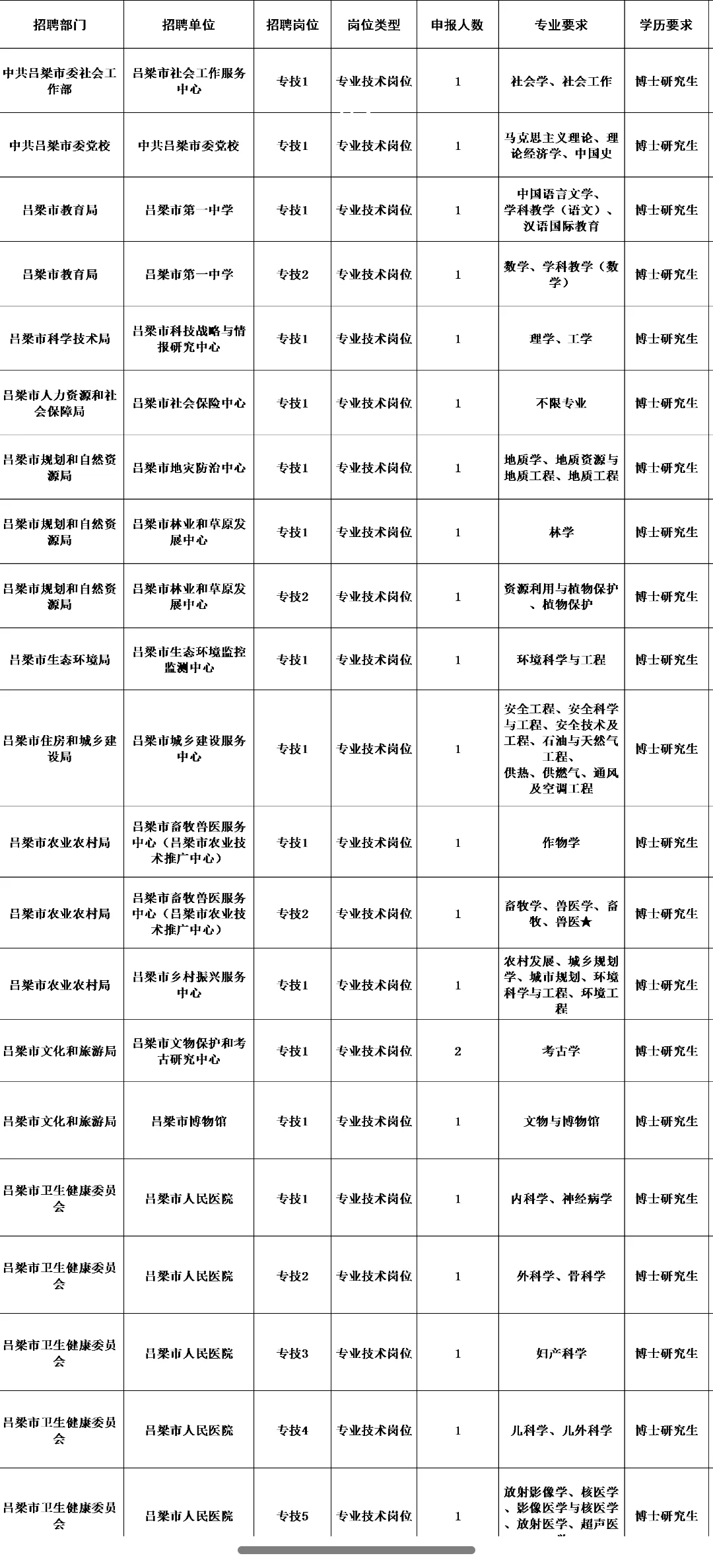 免笔试！吕梁市事业单位招聘啦