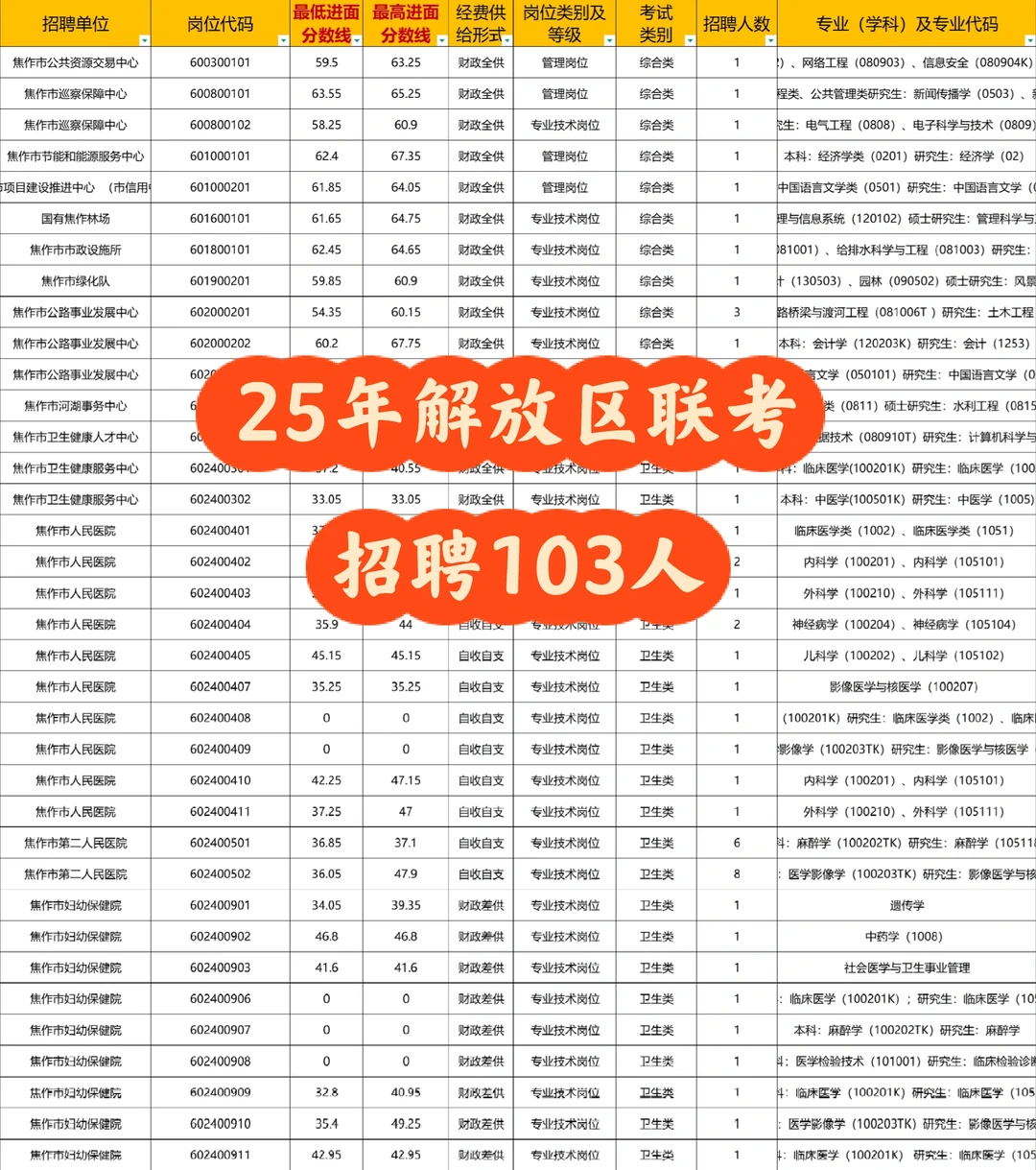 25年焦作解放区联考招聘103人！