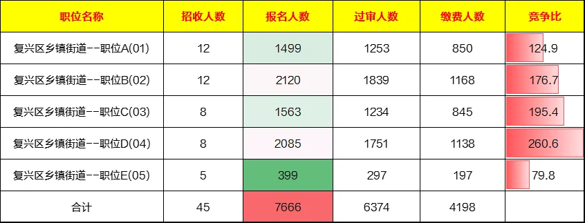 复兴事业单位报名最后一天！已报7千+人！