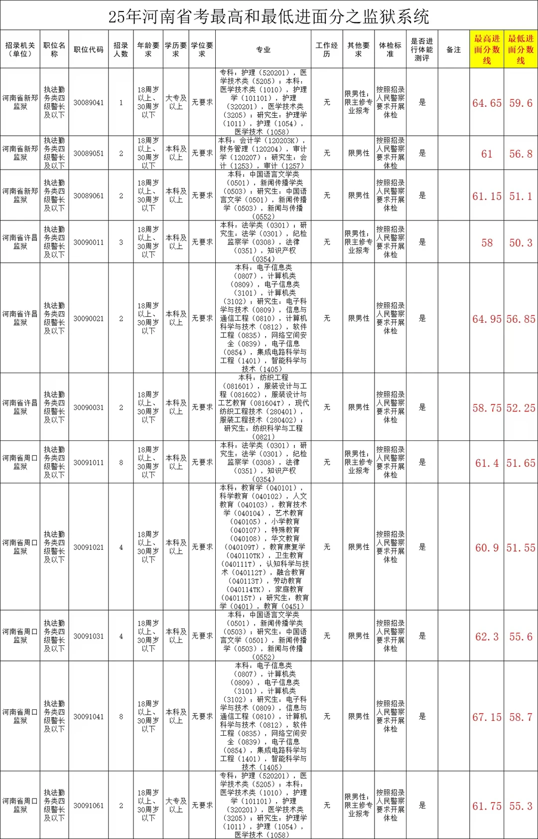 25年河南省考最低和最高进面分之监狱系统。