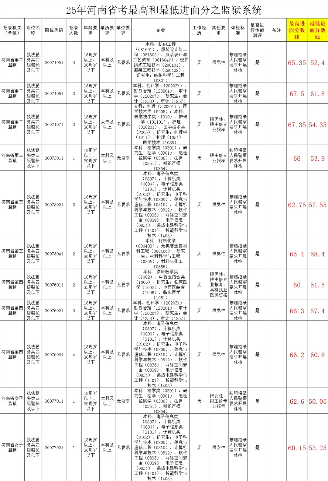 25年河南省考最低和最高进面分之监狱系统。