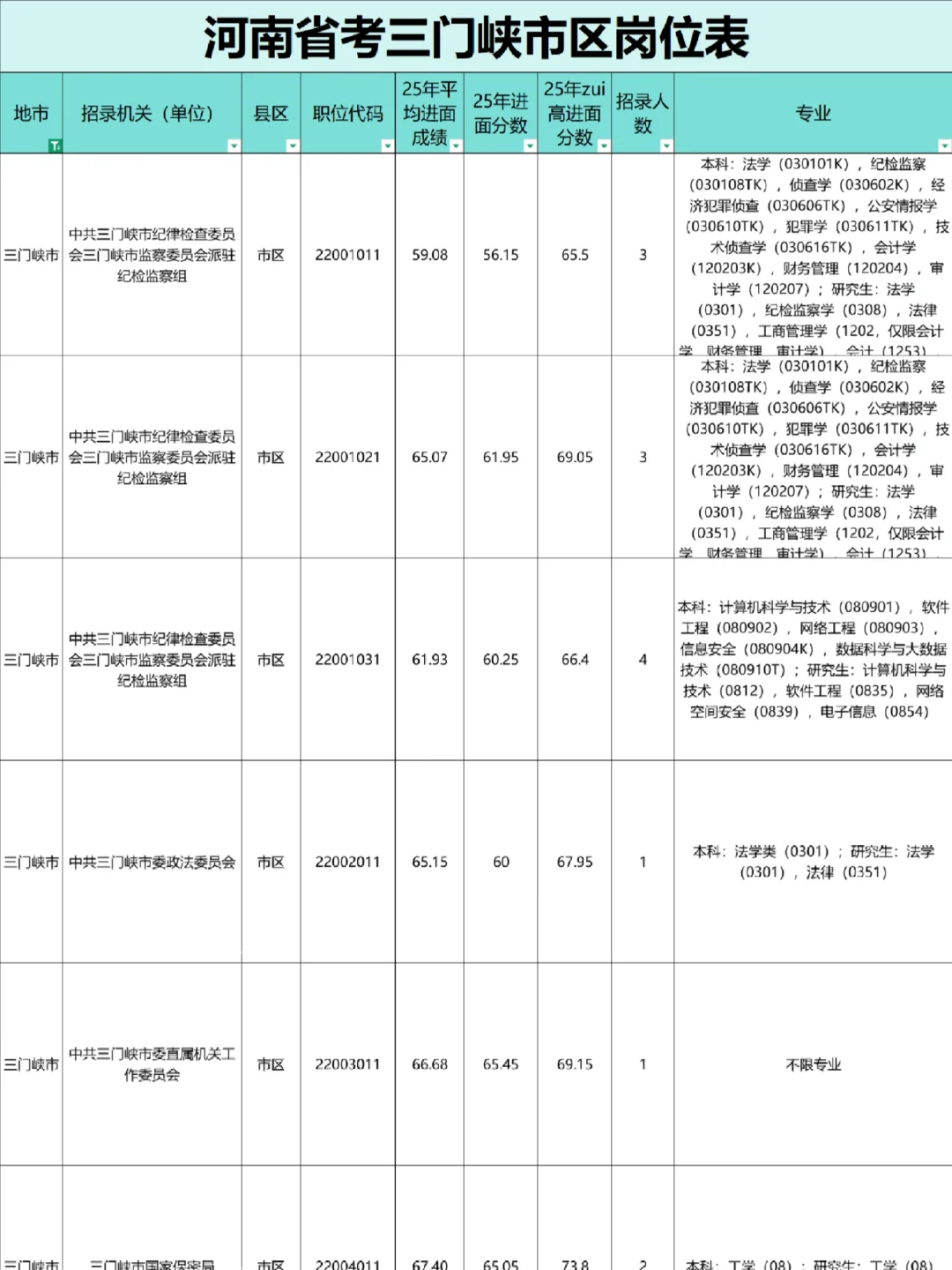 三门峡市市区公务员岗位表，205人