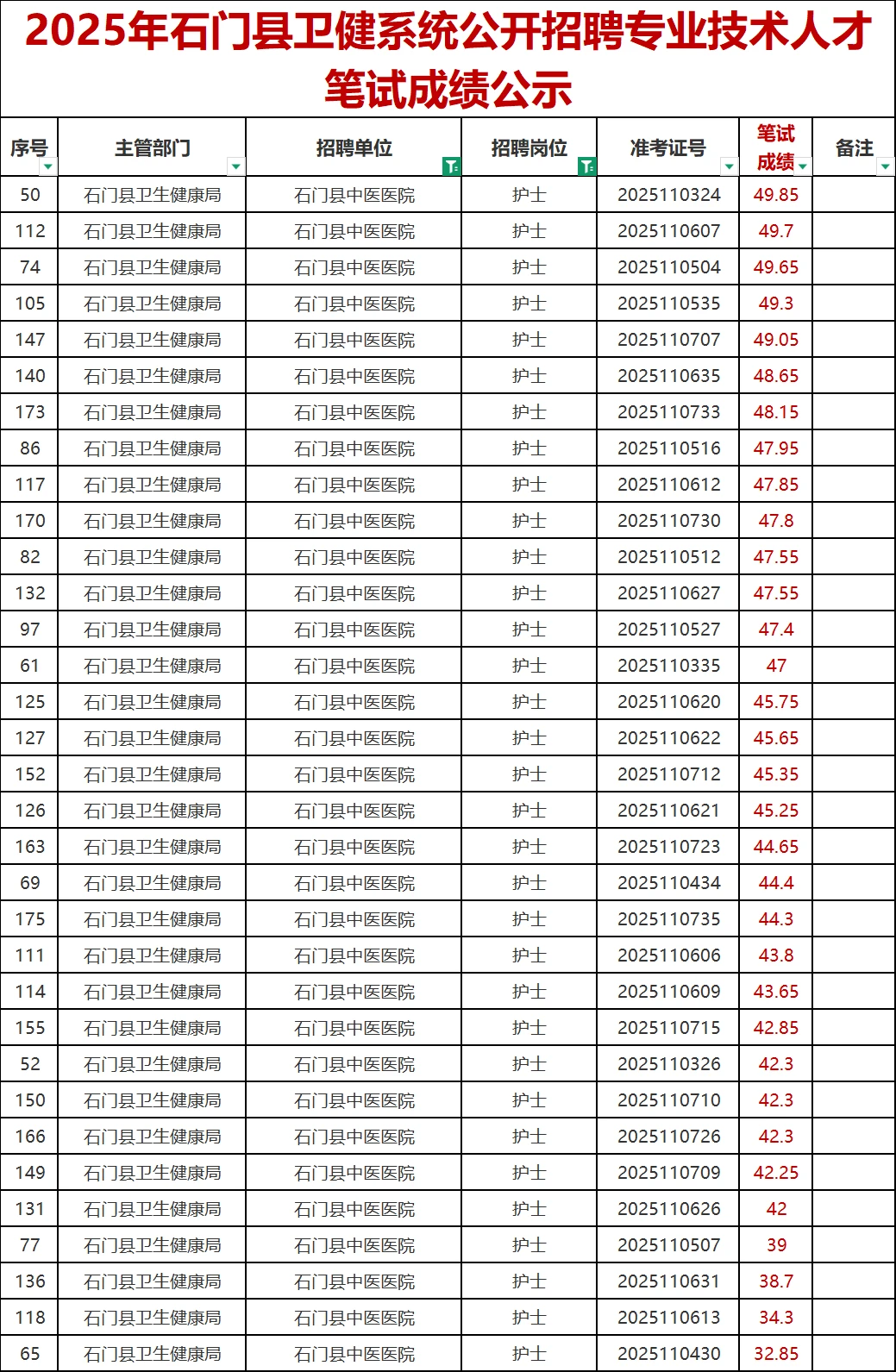 💡68.8分进面！石门中医院护理成绩已出！