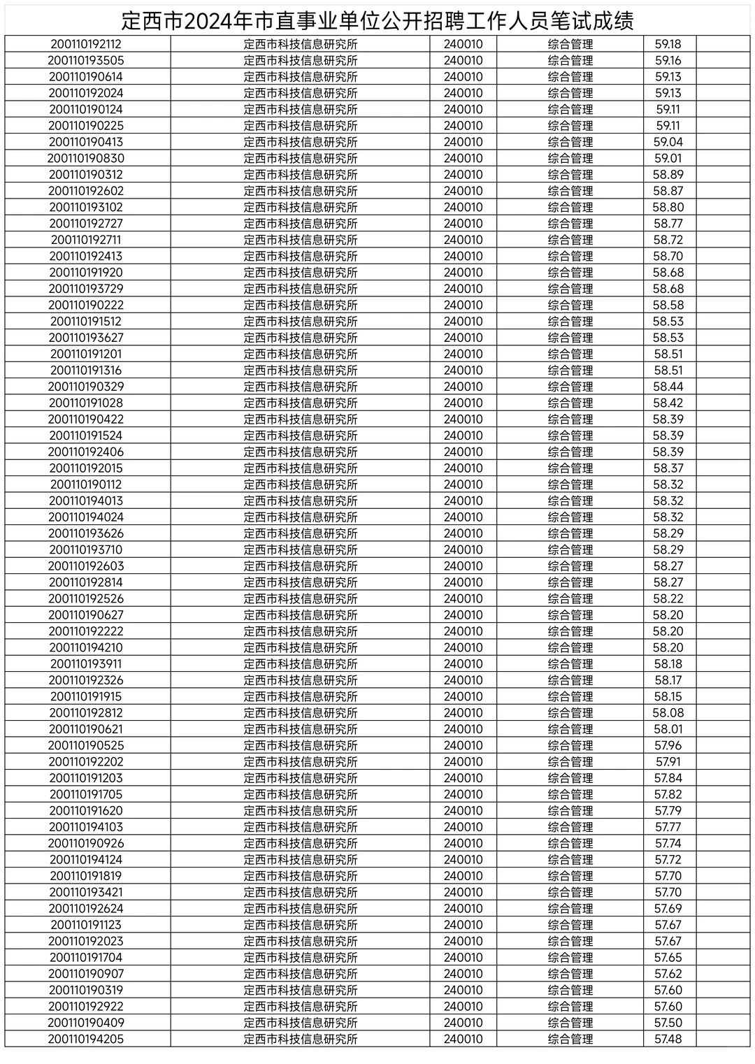 定西市直，县区事业单位成绩名单