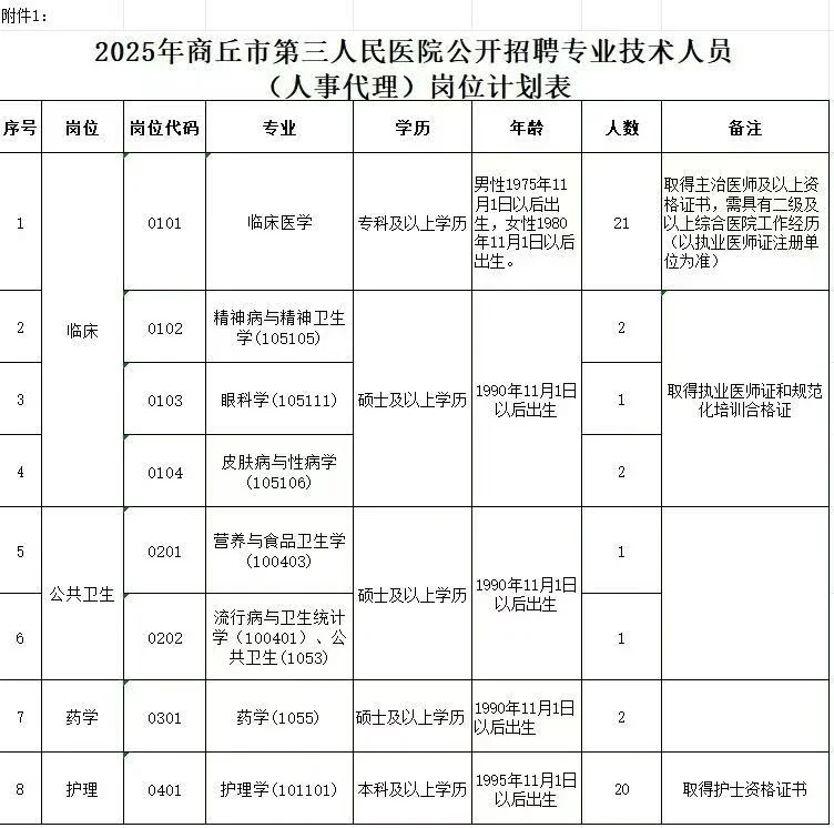 商丘市第三人民医院招聘啦！