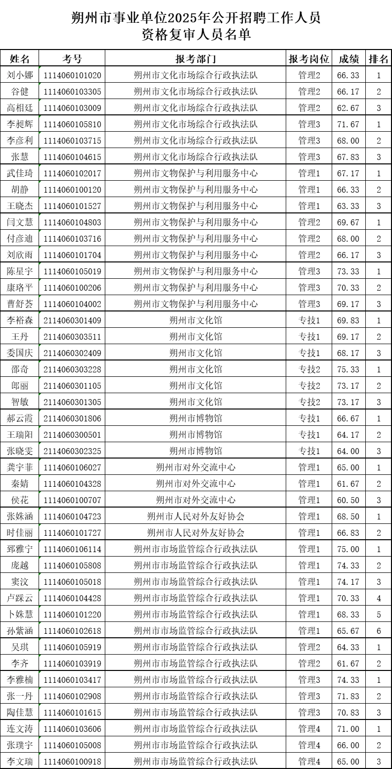 朔州市事业单位2025年复审人员名单已出