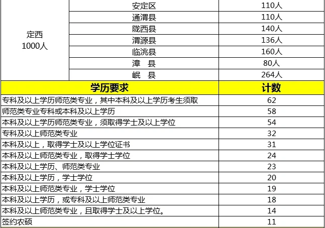 定西特岗名额分配职位表已出