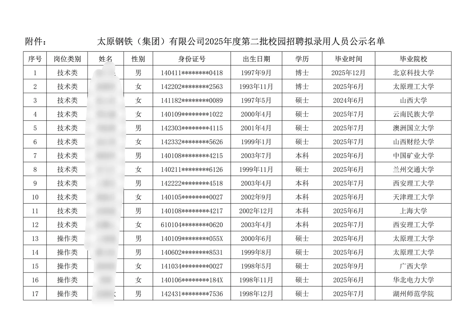 太原钢铁集团2025校招录取名单