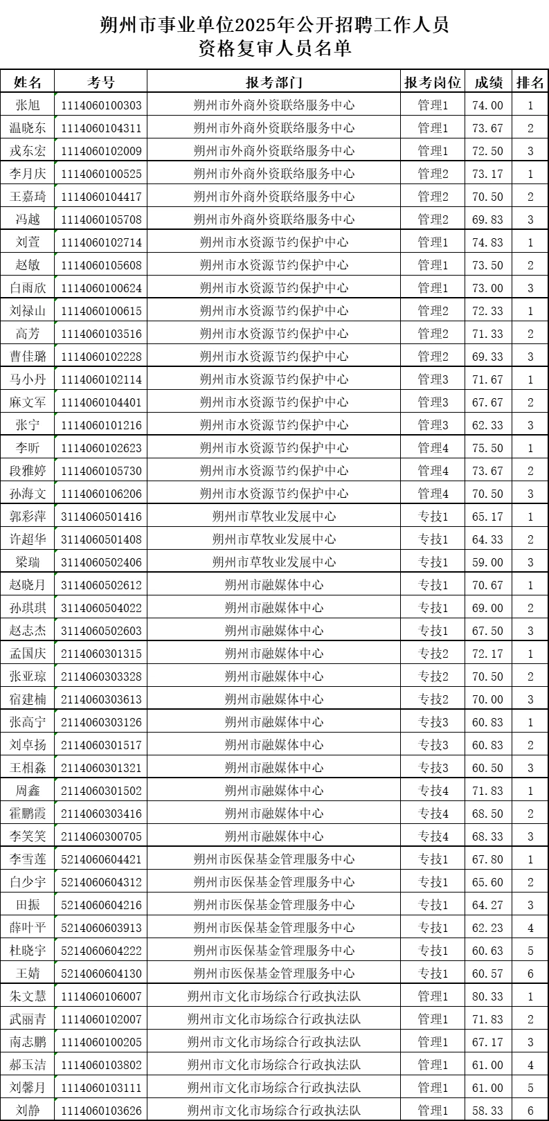 朔州市事业单位2025年复审人员名单已出