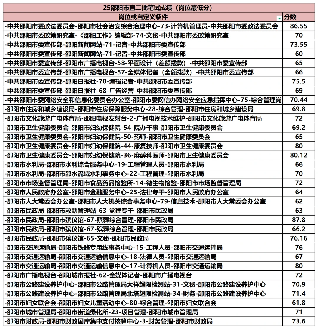 邵阳市直二批还有人要对对不