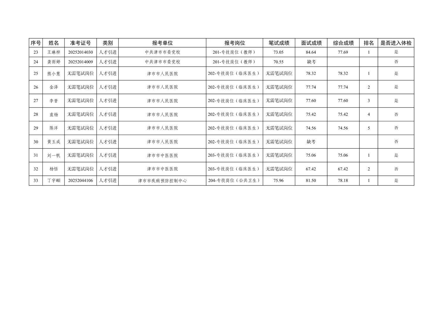 面试成绩及体检名单！25常德津市事业单位！
