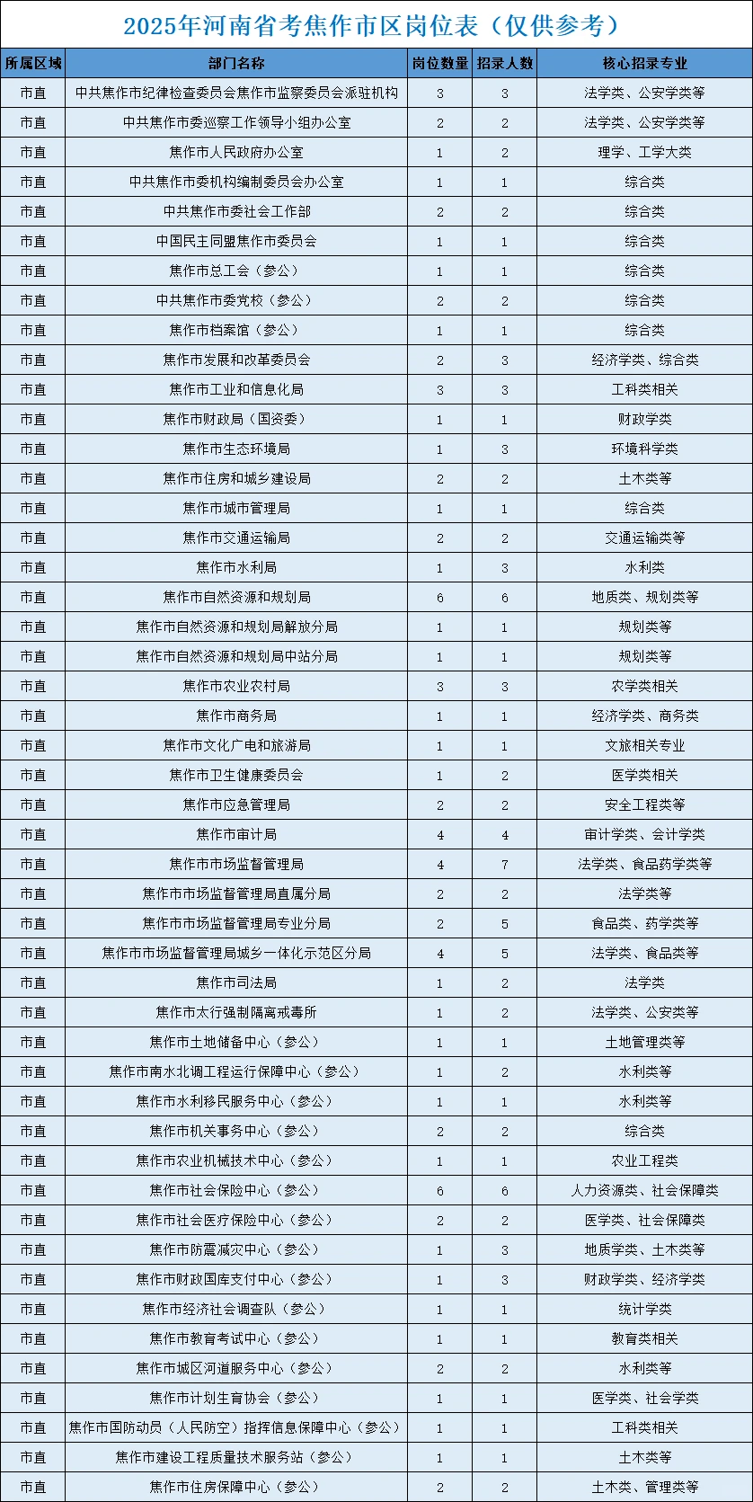 2025河南省考焦作市区岗位表
