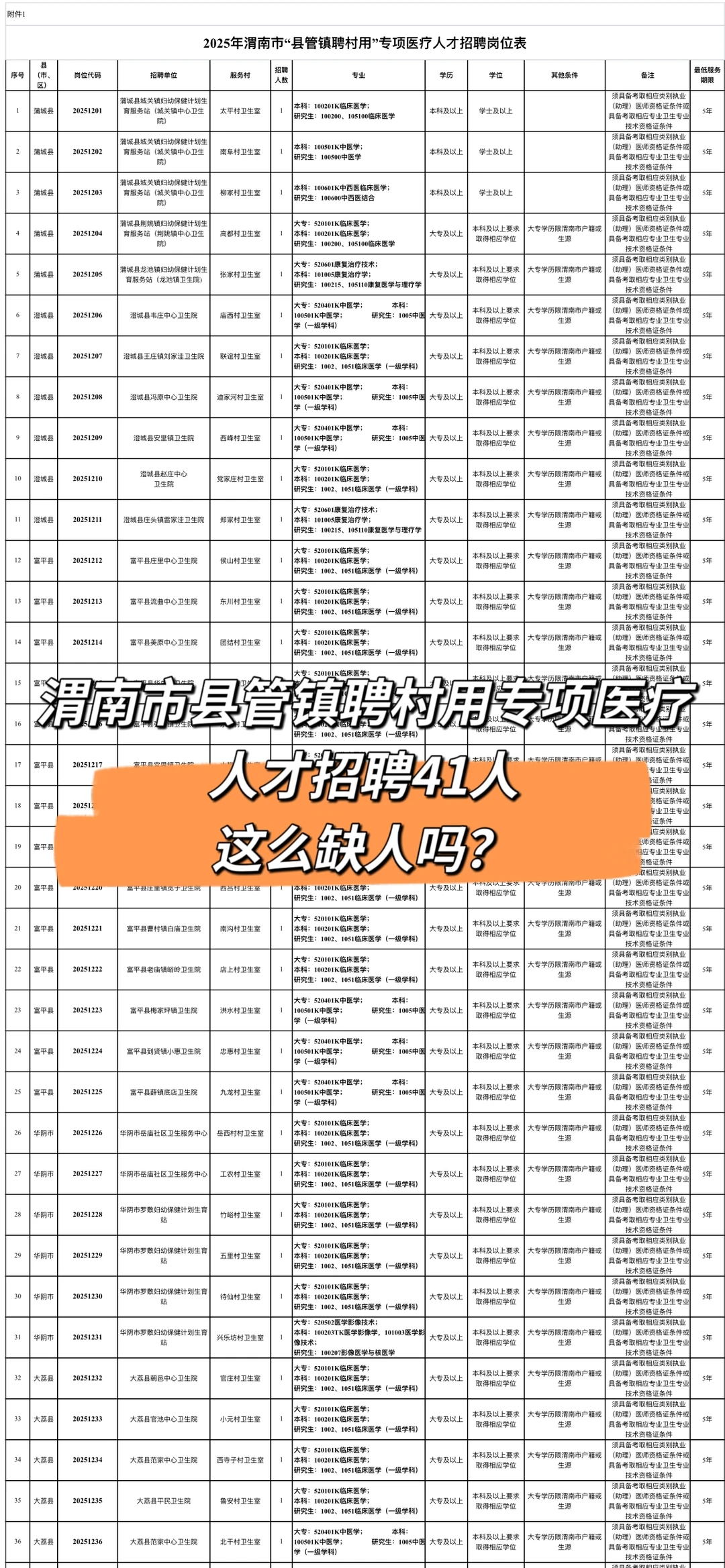 渭南市县管镇聘村用专项医疗人才招聘41人