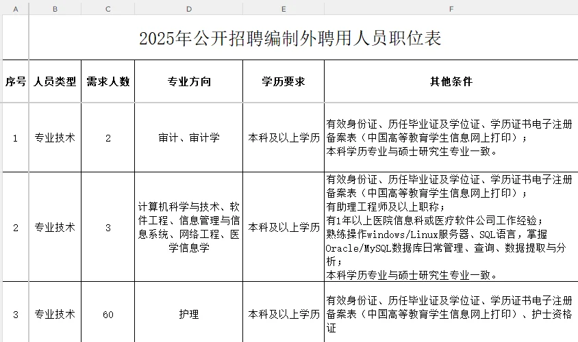 65人！洛阳市中医院2025年招聘实施方案
