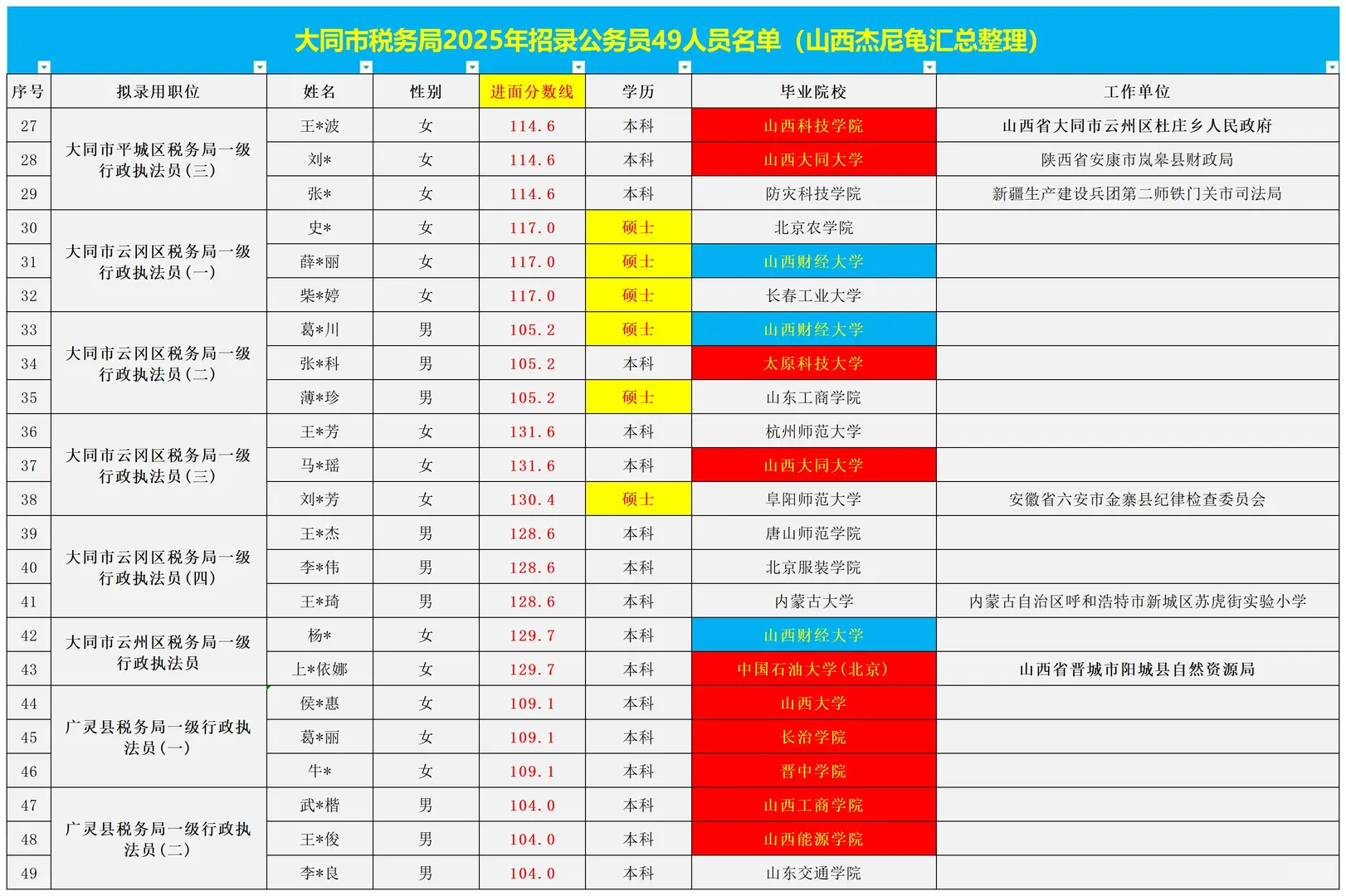 山西（大同+阳泉）2025国考税务系统进面分