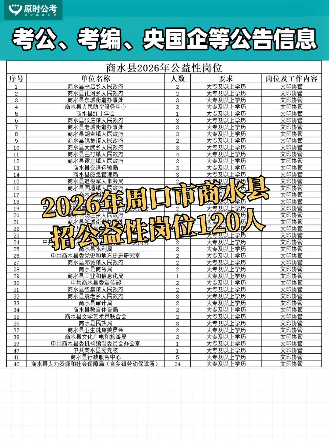 120人！周口商水县公益岗急招！！