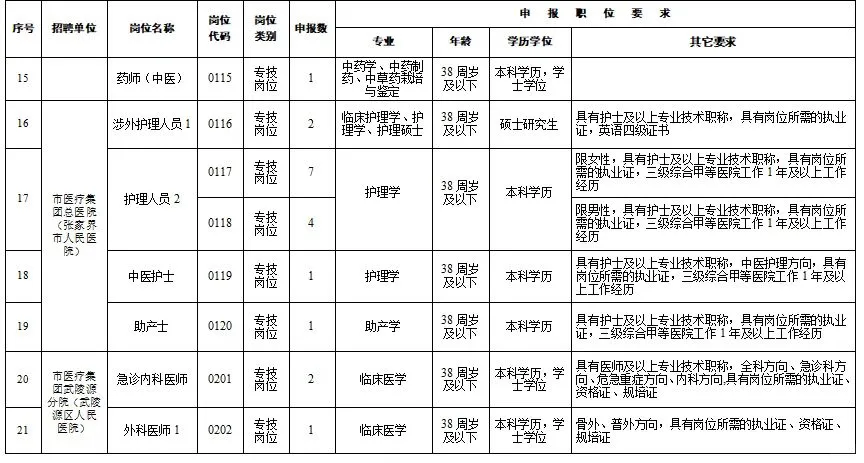 张家界卫生健康体系招聘（含护理）
