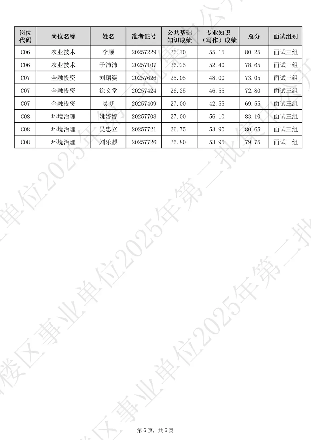速查！岳阳楼区事业单位笔试成绩已出~