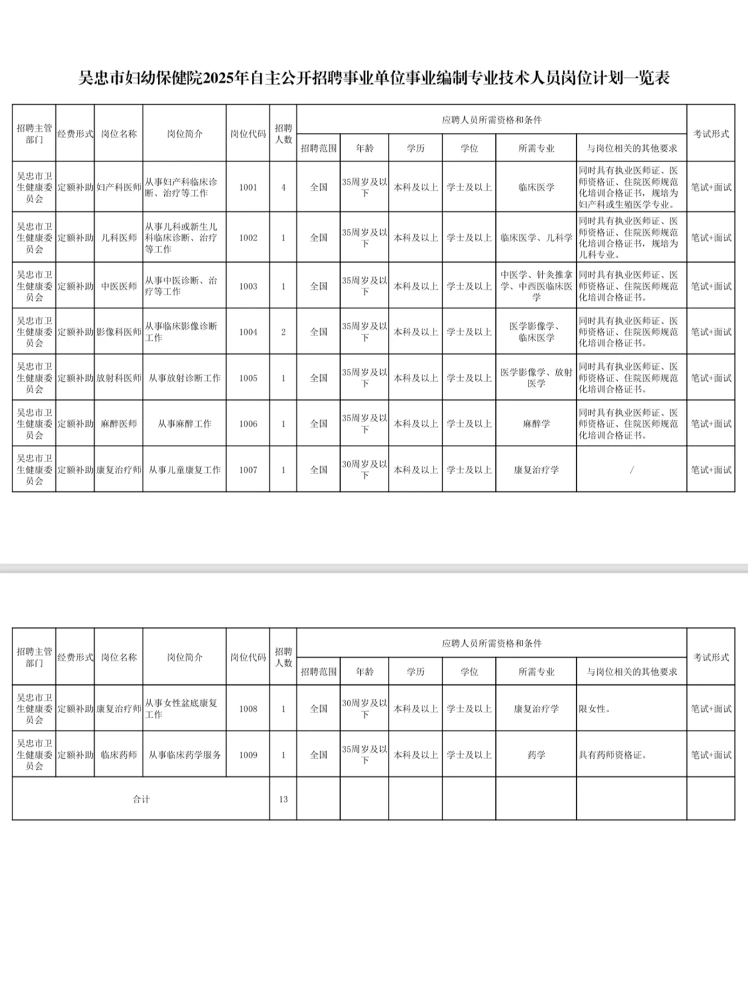 吴忠市妇幼保健院公开招聘14人，真的大爆发