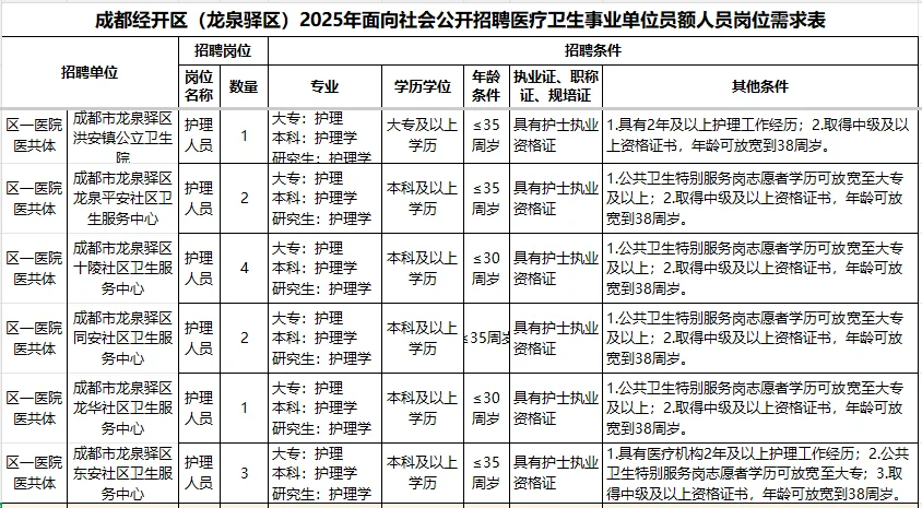 成都龙泉驿区卫生事业单位招聘员额护理36名
