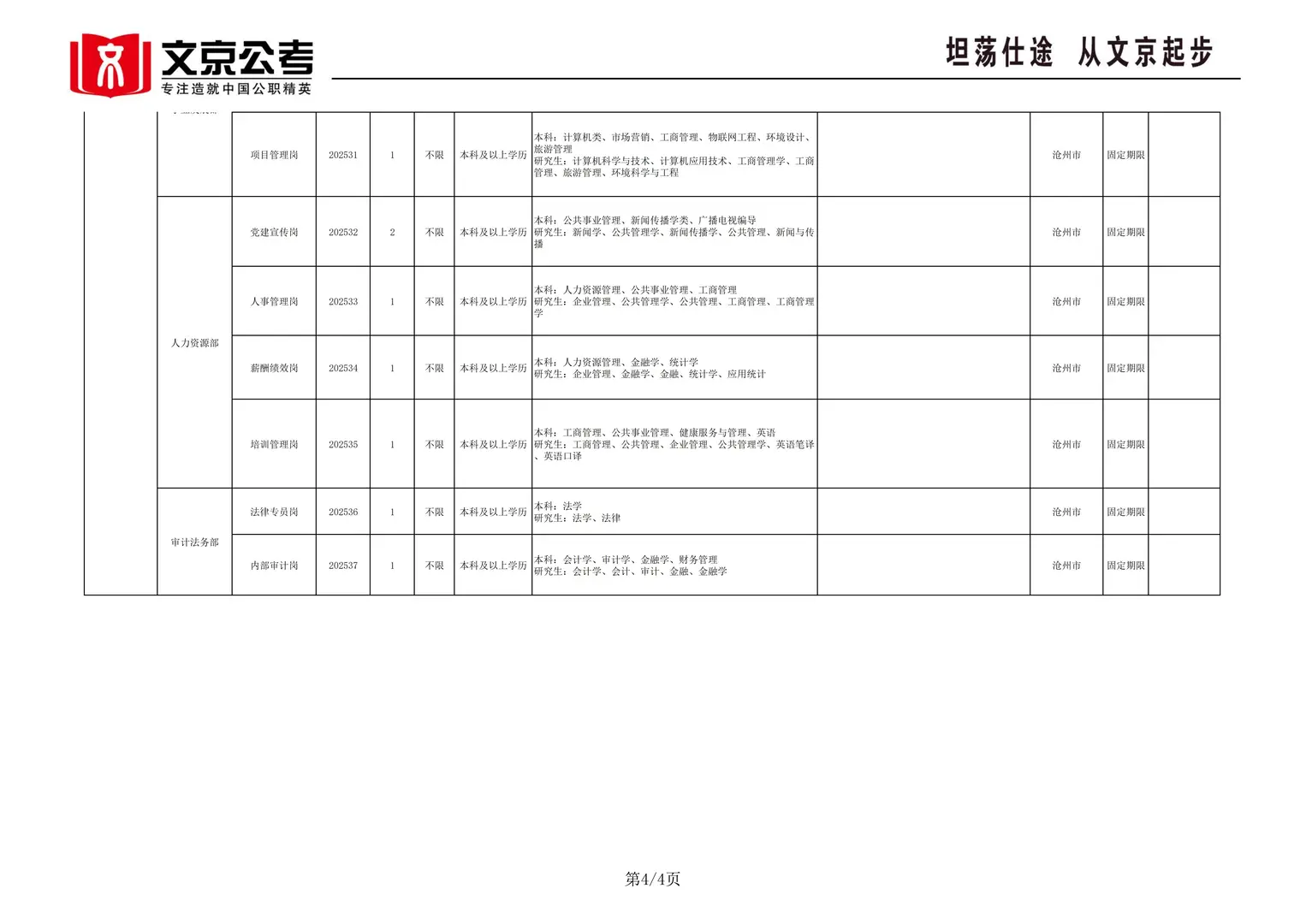 沧州市市属国有企业45人，后附岗位表，详情