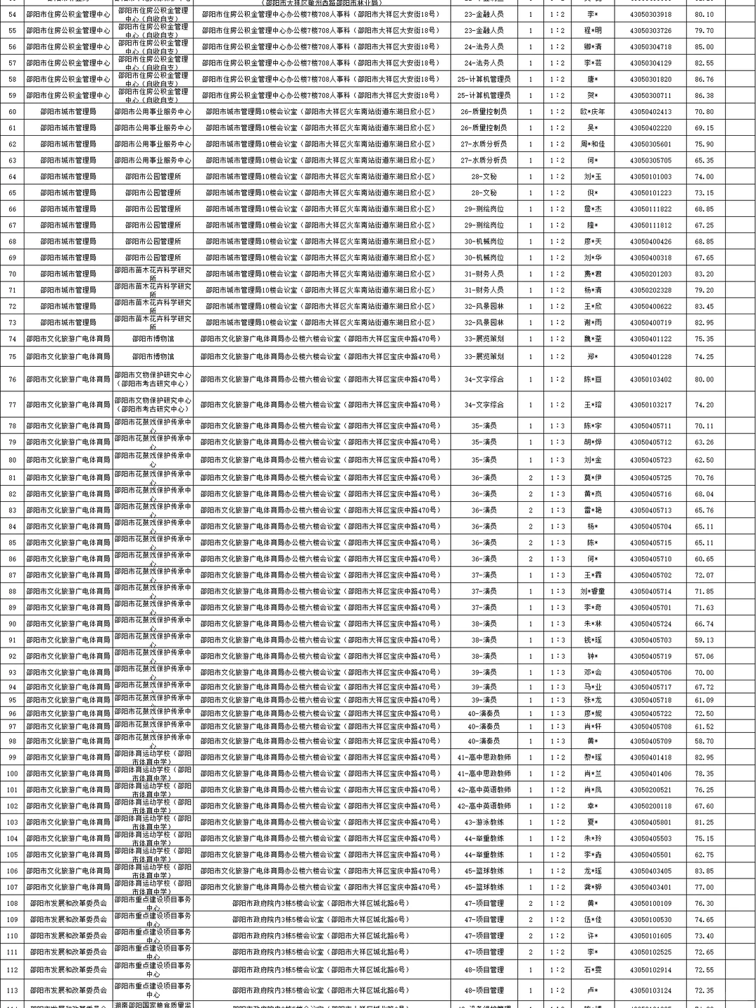 25年邵阳市直第一批进面名单，有分数